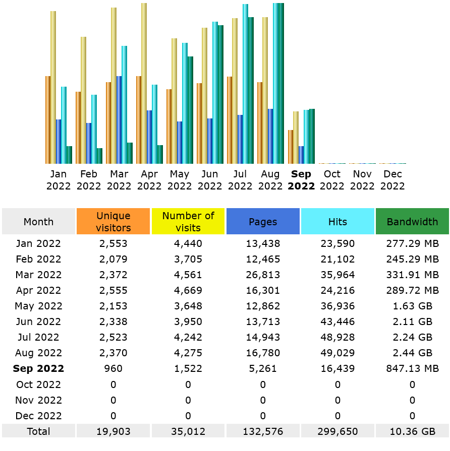 Traffic Stats